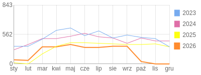 Wykres roczny blog rowerowy jotwu.bikestats.pl